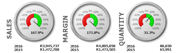 Business Discovery Dashboards